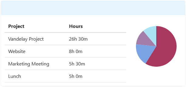 How 40 hours was split across multiple projects.